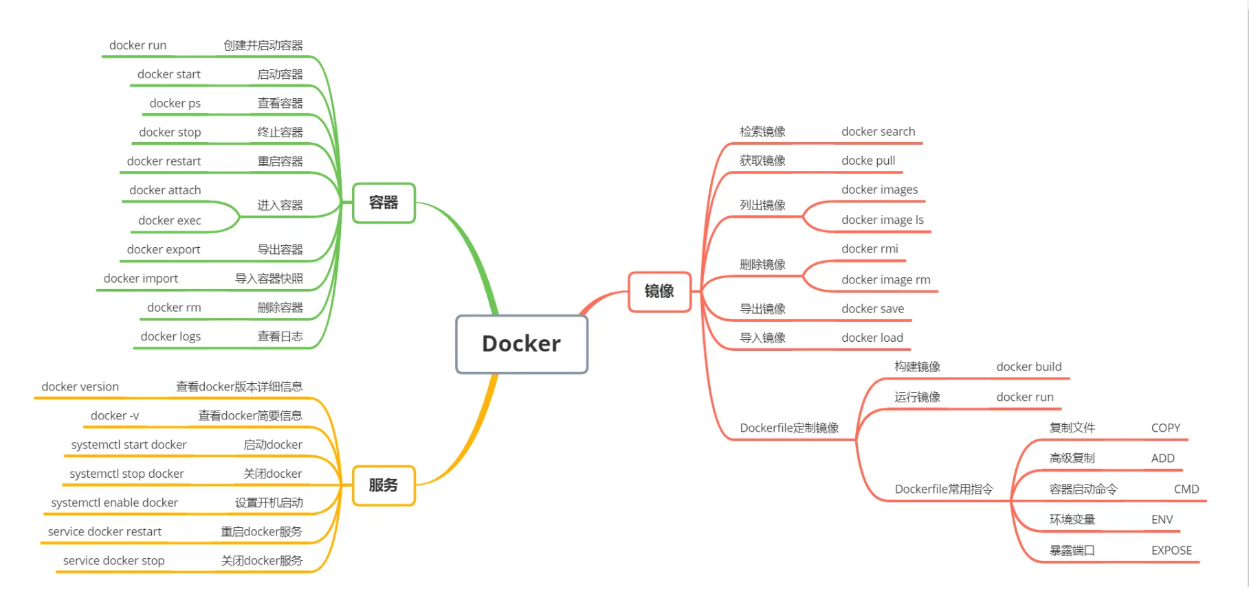 Docker 常用命令与操作